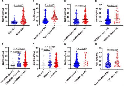 Galectin-9 as an indicator of functional limitations and radiographic joint damage in patients with rheumatoid arthritis